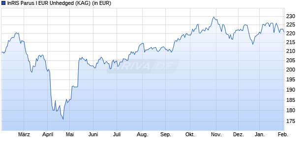 Performance des InRIS Parus I EUR Unhedged (WKN A1W43U, ISIN IE00BCBHZ978)