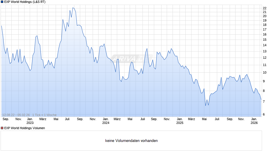 EXP World Holdings Chart