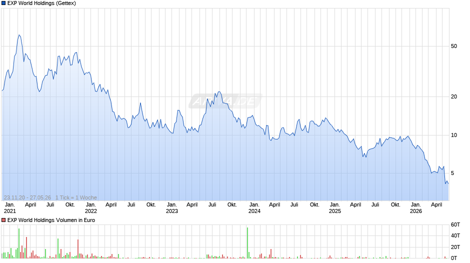 EXP World Holdings Chart