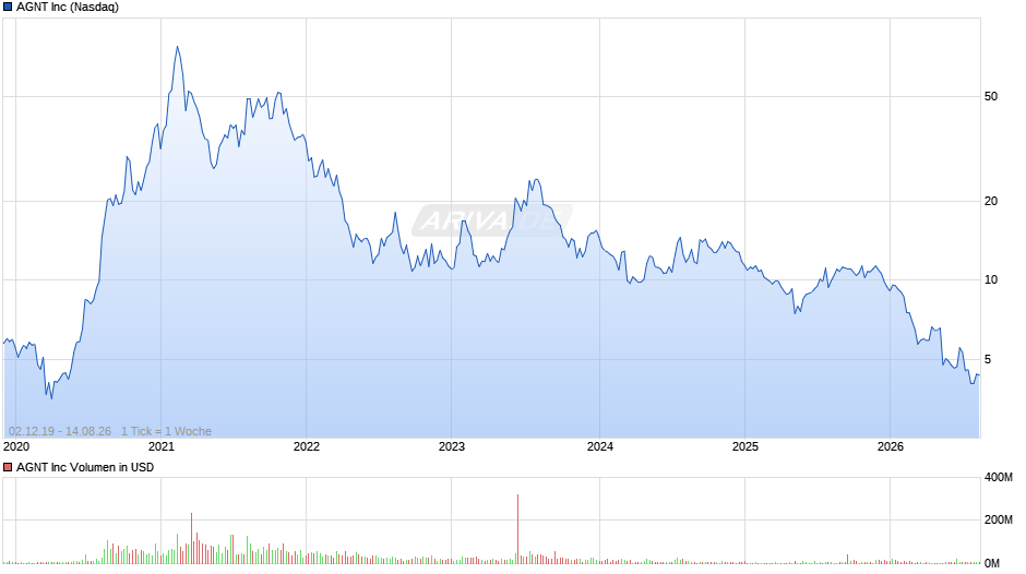 AGNT Chart