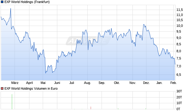 EXP World Holdings Aktie Chart