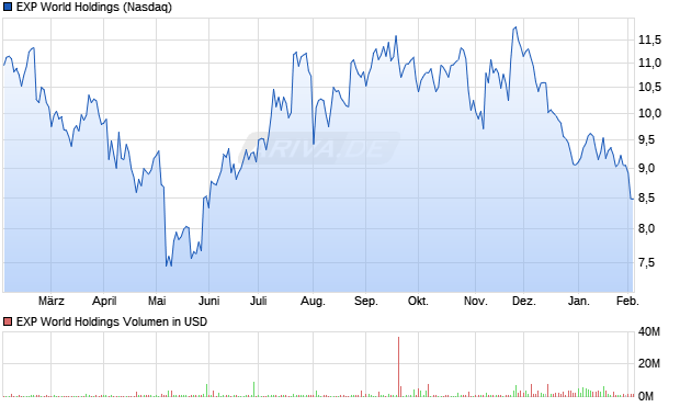 EXP World Holdings Aktie Chart