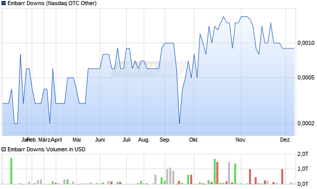 Embarr Downs Aktie Chart