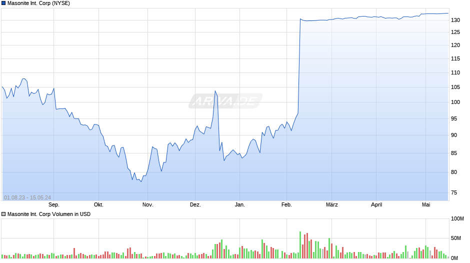 Masonite International Corp Chart