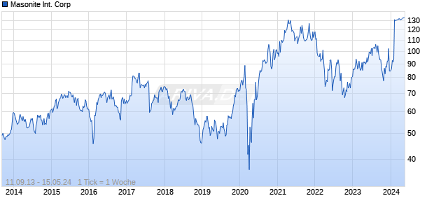 Masonite International Corp Chart