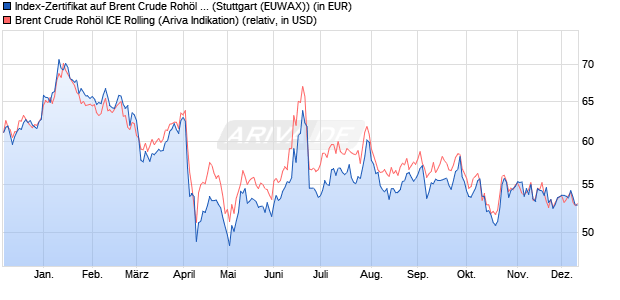 Index-Zertifikat auf Brent Crude Rohöl ICE Rolling [Er. (WKN: EB0C7E) Chart