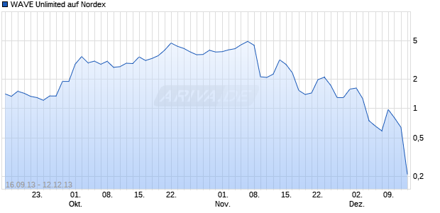 WAVE Unlimited auf Nordex [Deutsche Bank AG] Chart