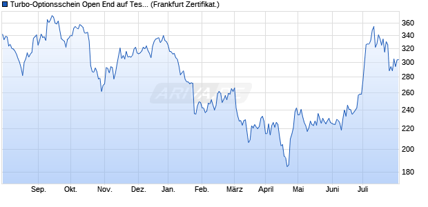 Turbo-Optionsschein Open End auf Tesla [Vontobel F. (WKN: VZ04JJ) Chart