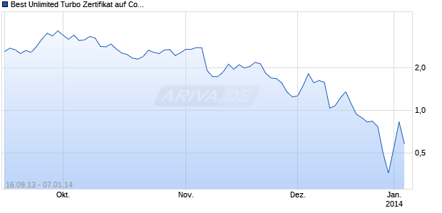 Best Unlimited Turbo Zertifikat auf Commerzbank [Commerzbank AG] Chart