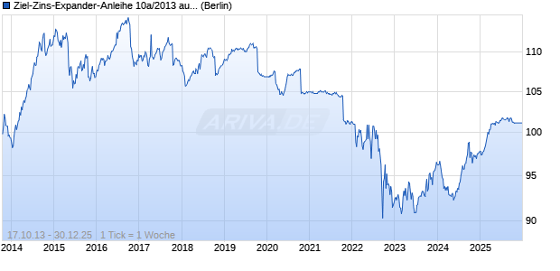 Ziel-Zins-Expander-Anleihe 10a/2013 auf Euro Swap-Spread 10J-2J Chart