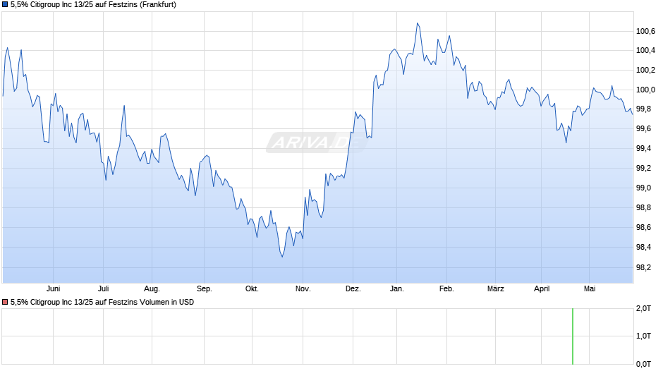 5,5% Citigroup Inc 13/25 auf Festzins Chart