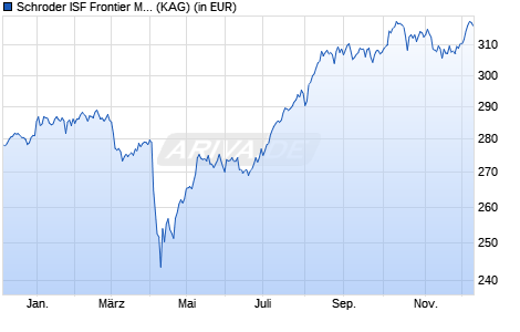 Performance des Schroder ISF Frontier Markets Equity EUR C Acc (WKN A1W2D2, ISIN LU0968301142)