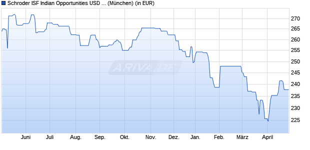 Performance des Schroder ISF Indian Opportunities USD A Acc (WKN A1W3V3, ISIN LU0959626531)