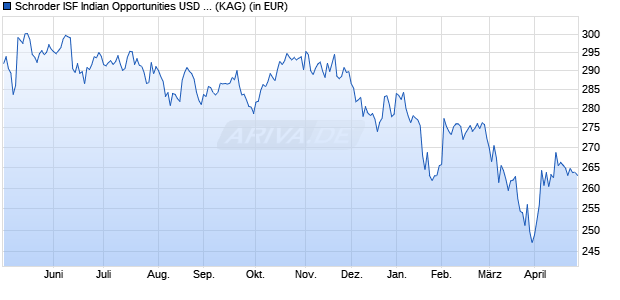 Performance des Schroder ISF Indian Opportunities USD C Acc (WKN A1W3V4, ISIN LU0959626887)