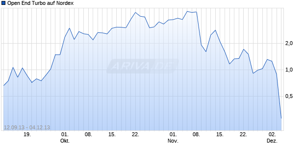 Open End Turbo auf Nordex [HSBC Trinkaus & Burkhardt AG] Chart