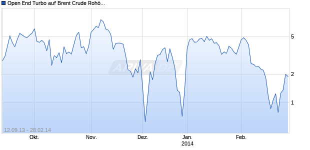 Open End Turbo auf Brent Crude Roh&ouml;l ICE Rolling [HSBC Trinkaus & Burkhardt AG] Chart