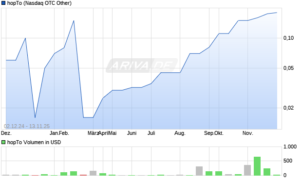 hopTo Aktie Chart