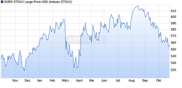 EURO STOXX Large Price USD Chart