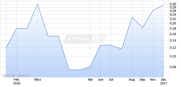 Pacific Therapeutics Chart