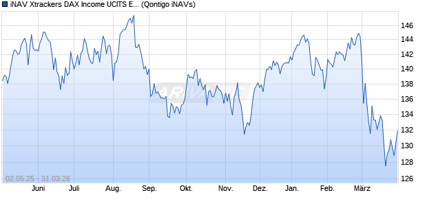 iNAV Xtrackers DAX Income UCITS ETF 1D CHF Chart