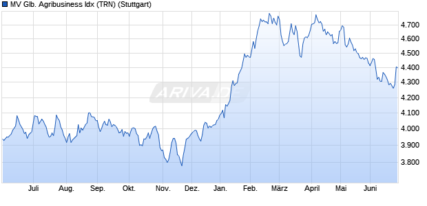 MV Glb. Agribusiness Idx (TRN) Chart
