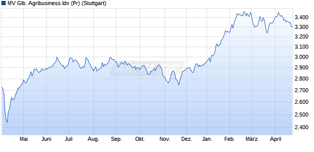 MV Glb. Agribusiness Idx (Pr) Chart