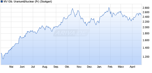 MV Glb. Uranium&Nuclear (Pr) Chart