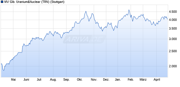 MV Glb. Uranium&Nuclear (TRN) Chart
