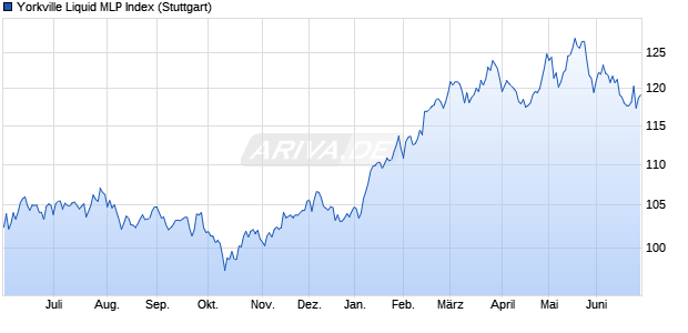 Yorkville Liquid MLP Index Chart