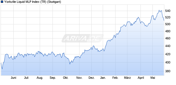 Yorkville Liquid MLP Index (TR) Chart
