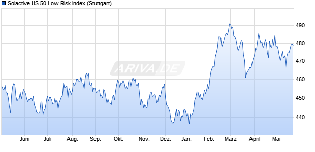 Solactive US 50 Low Risk Index Chart