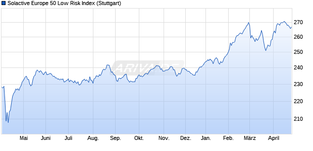Solactive Europe 50 Low Risk Index Chart
