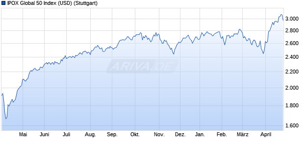 IPOX Global 50 Index (USD) Chart