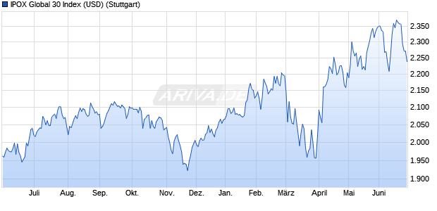 IPOX Global 30 Index (USD) Chart