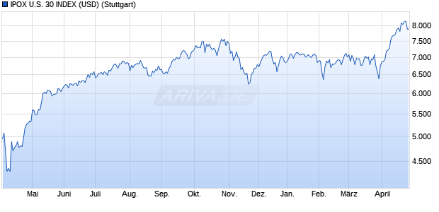 IPOX U.S. 30 INDEX (USD) Chart