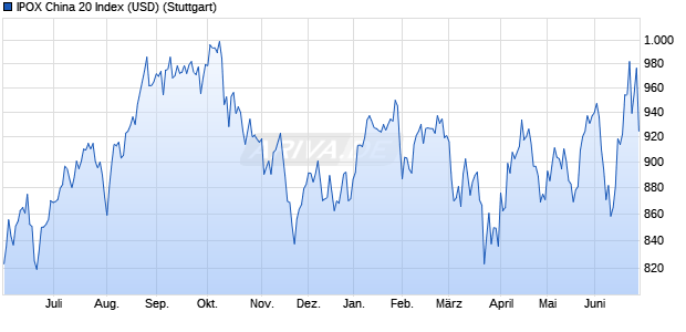 IPOX China 20 Index (USD) Chart