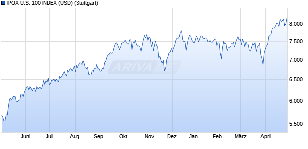 IPOX U.S. 100 INDEX (USD) Chart
