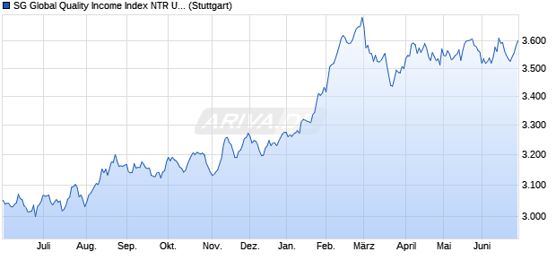 SG Global Quality Income Index NTR USD Chart