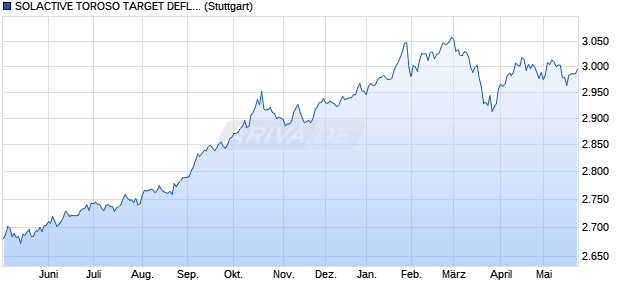 SOLACTIVE TOROSO TARGET DEFLA. INDEX Chart