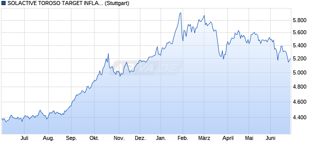 SOLACTIVE TOROSO TARGET INFLA. INDEX Chart
