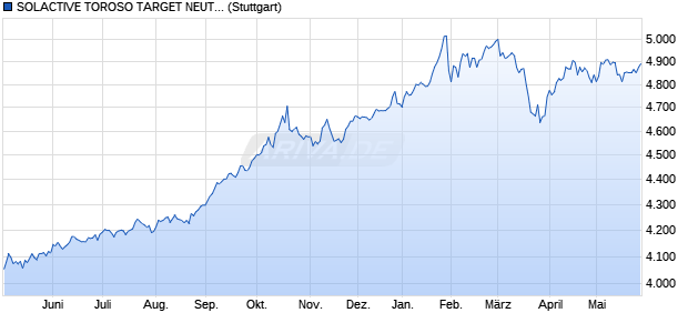SOLACTIVE TOROSO TARGET NEUTR. INDEX Chart