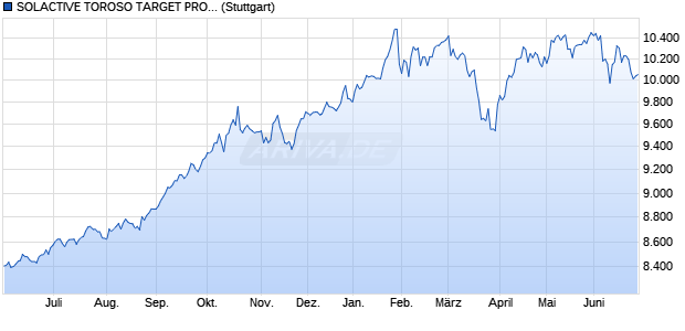 SOLACTIVE TOROSO TARGET PROSP. INDEX Chart