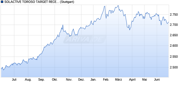 SOLACTIVE TOROSO TARGET RECES. INDEX Chart