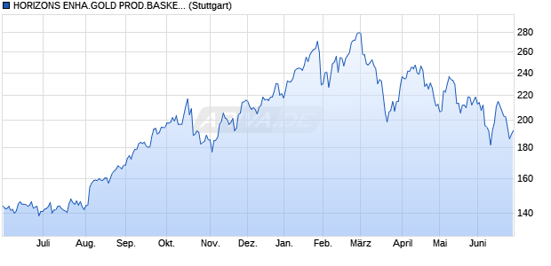 HORIZONS ENHA.GOLD PROD.BASKET INDEX Chart