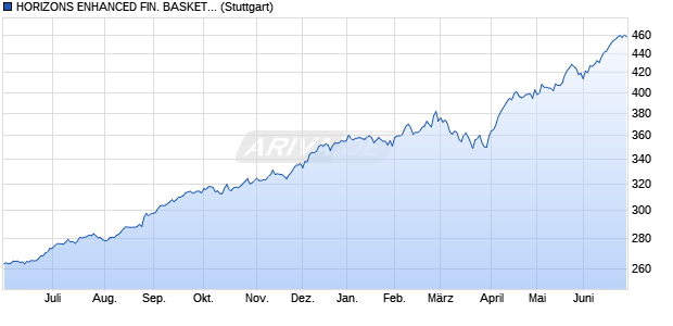 HORIZONS ENHANCED FIN. BASKET INDEX Chart