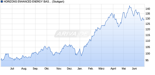 HORIZONS ENHANCED ENERGY BASK. INDEX Chart