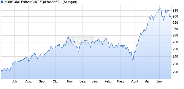 HORIZONS ENHANC.INT.EQU.BASKET INDEX Chart