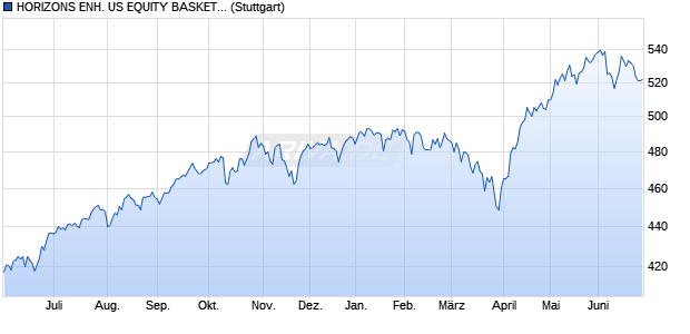 HORIZONS ENH. US EQUITY BASKET INDEX Chart