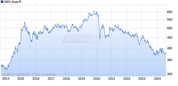 NMX Asia PI Chart