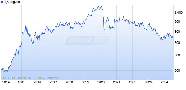 NMX Asia TR Chart